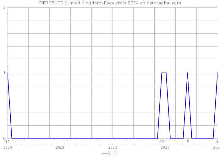 PIERCE LTD (United Kingdom) Page visits 2024 