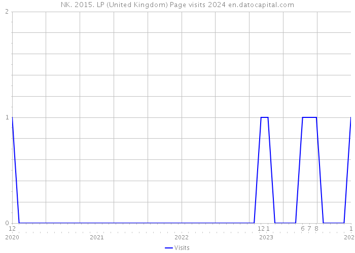 NK. 2015. LP (United Kingdom) Page visits 2024 