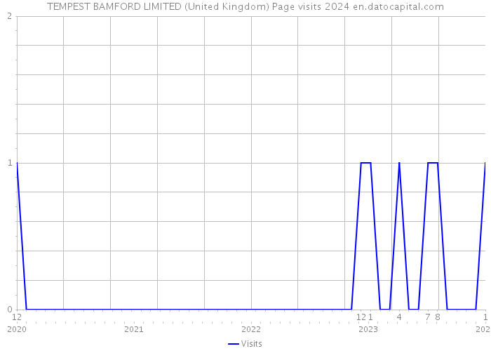 TEMPEST BAMFORD LIMITED (United Kingdom) Page visits 2024 