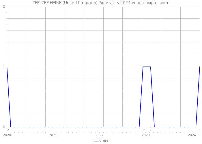 ZEE-ZEE HEINE (United Kingdom) Page visits 2024 