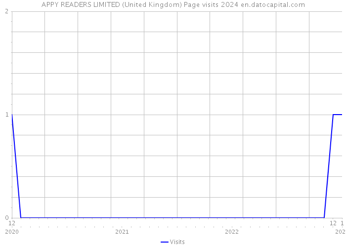 APPY READERS LIMITED (United Kingdom) Page visits 2024 