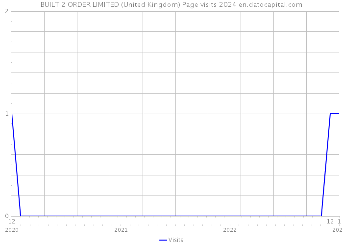 BUILT 2 ORDER LIMITED (United Kingdom) Page visits 2024 