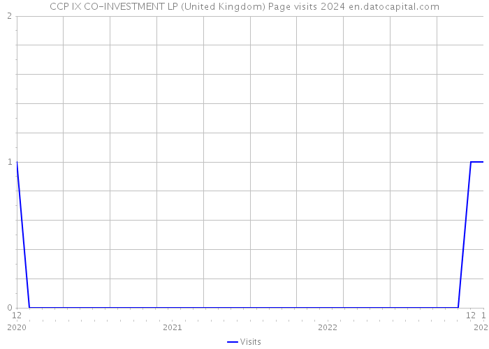 CCP IX CO-INVESTMENT LP (United Kingdom) Page visits 2024 