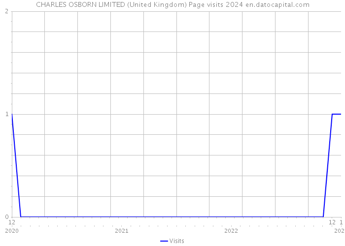 CHARLES OSBORN LIMITED (United Kingdom) Page visits 2024 