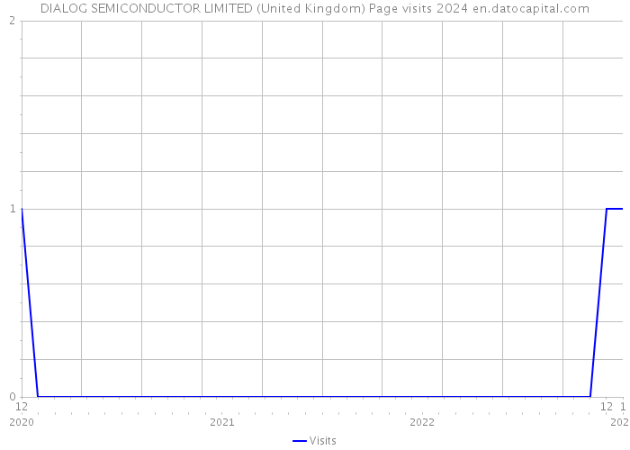 DIALOG SEMICONDUCTOR LIMITED (United Kingdom) Page visits 2024 