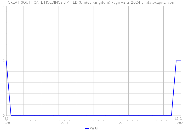 GREAT SOUTHGATE HOLDINGS LIMITED (United Kingdom) Page visits 2024 