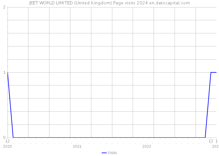 JEET WORLD LIMITED (United Kingdom) Page visits 2024 