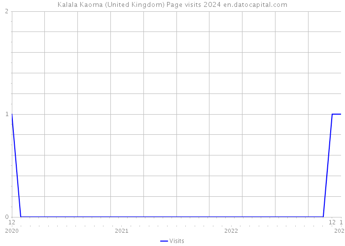Kalala Kaoma (United Kingdom) Page visits 2024 