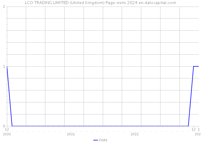 LCO TRADING LIMITED (United Kingdom) Page visits 2024 
