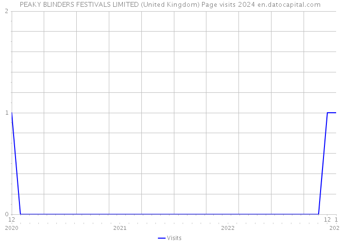 PEAKY BLINDERS FESTIVALS LIMITED (United Kingdom) Page visits 2024 