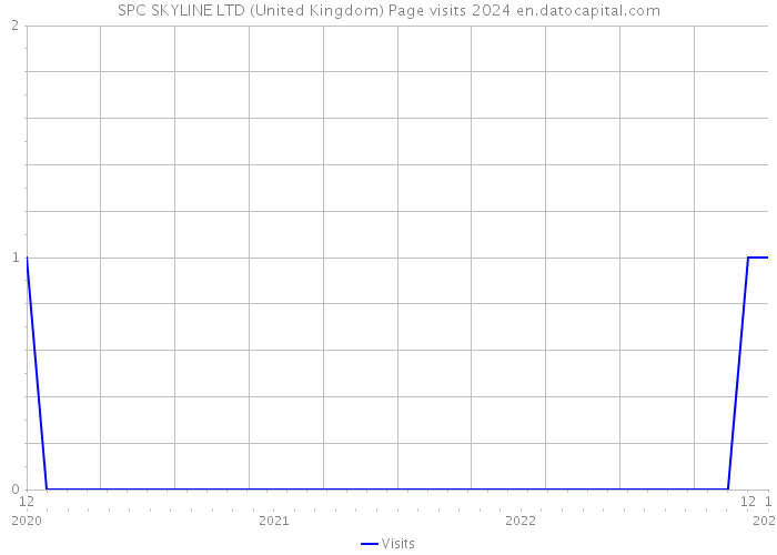 SPC SKYLINE LTD (United Kingdom) Page visits 2024 