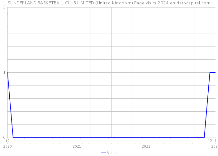 SUNDERLAND BASKETBALL CLUB LIMITED (United Kingdom) Page visits 2024 