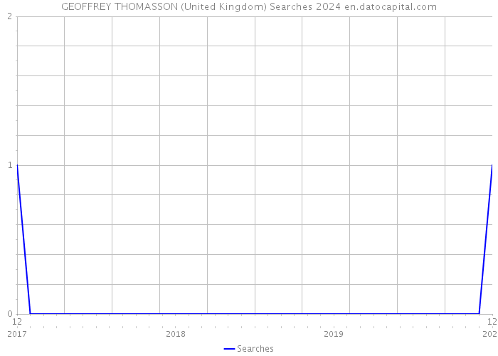GEOFFREY THOMASSON (United Kingdom) Searches 2024 
