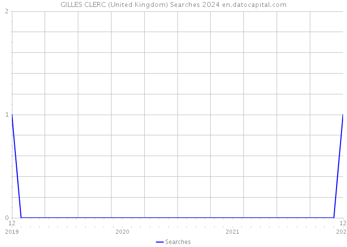 GILLES CLERC (United Kingdom) Searches 2024 