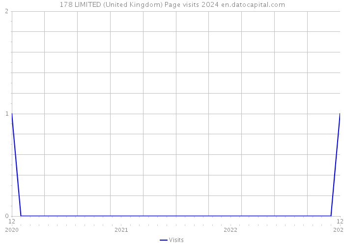 178 LIMITED (United Kingdom) Page visits 2024 