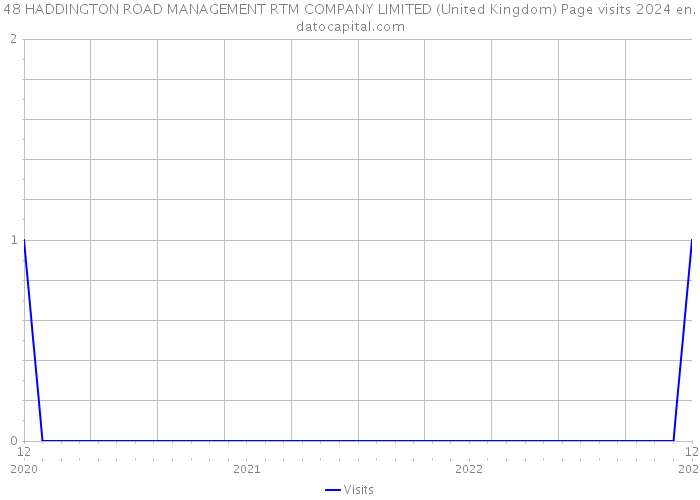 48 HADDINGTON ROAD MANAGEMENT RTM COMPANY LIMITED (United Kingdom) Page visits 2024 