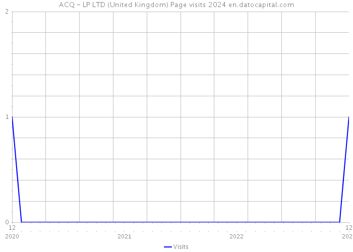 ACQ - LP LTD (United Kingdom) Page visits 2024 