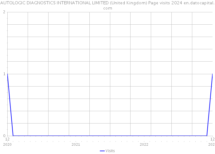 AUTOLOGIC DIAGNOSTICS INTERNATIONAL LIMITED (United Kingdom) Page visits 2024 