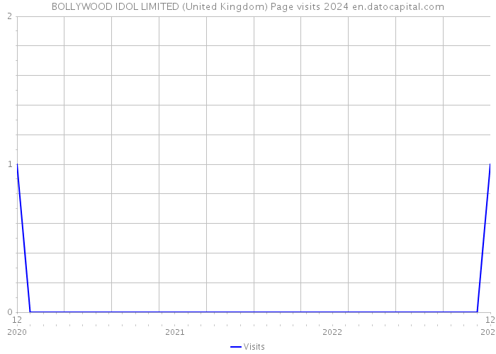BOLLYWOOD IDOL LIMITED (United Kingdom) Page visits 2024 