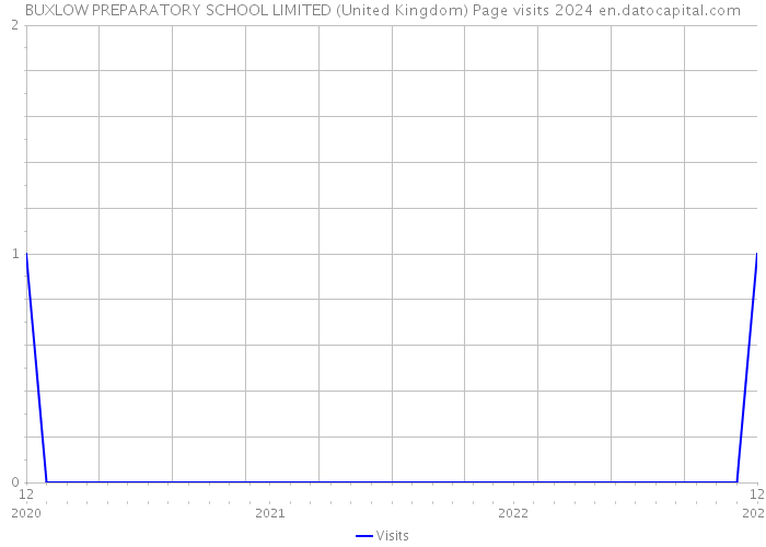 BUXLOW PREPARATORY SCHOOL LIMITED (United Kingdom) Page visits 2024 