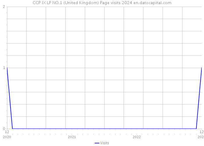 CCP IX LP NO.1 (United Kingdom) Page visits 2024 