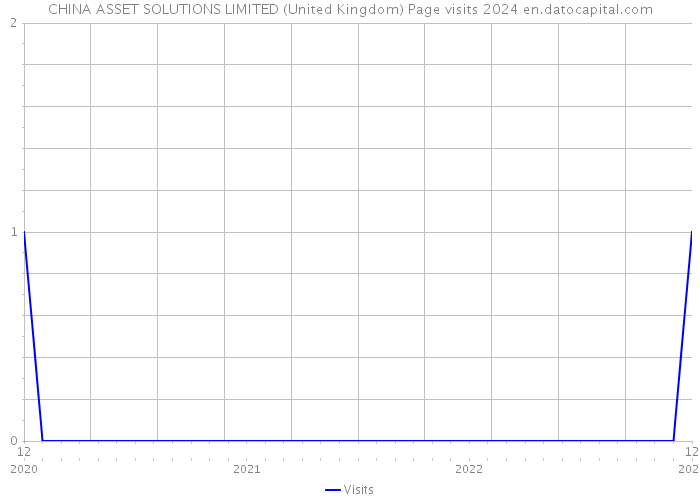 CHINA ASSET SOLUTIONS LIMITED (United Kingdom) Page visits 2024 