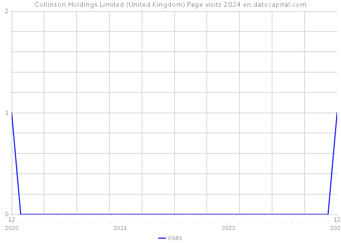 Collinson Holdings Limited (United Kingdom) Page visits 2024 