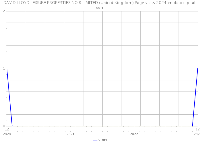 DAVID LLOYD LEISURE PROPERTIES NO.3 LIMITED (United Kingdom) Page visits 2024 