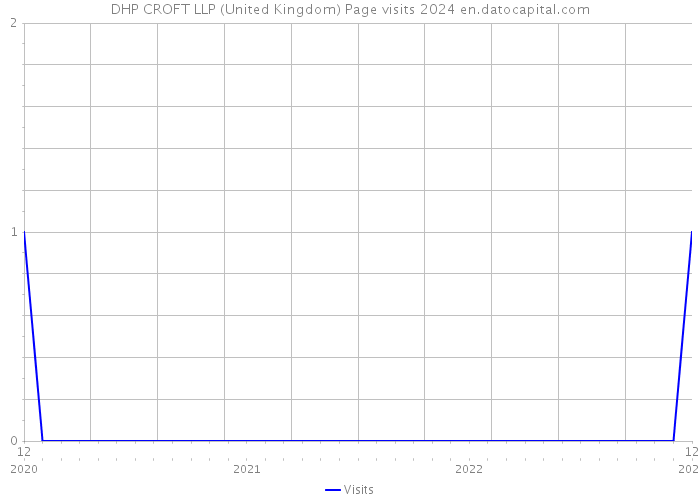 DHP CROFT LLP (United Kingdom) Page visits 2024 