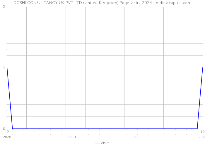 DOSHI CONSULTANCY UK PVT LTD (United Kingdom) Page visits 2024 