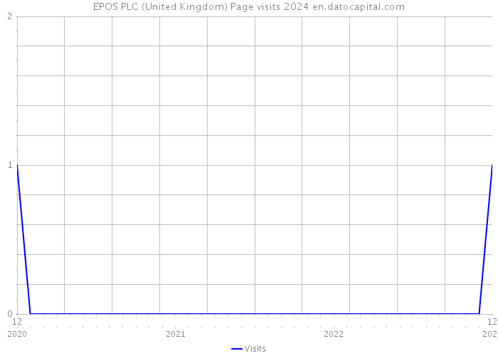 EPOS PLC (United Kingdom) Page visits 2024 