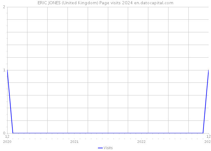 ERIC JONES (United Kingdom) Page visits 2024 