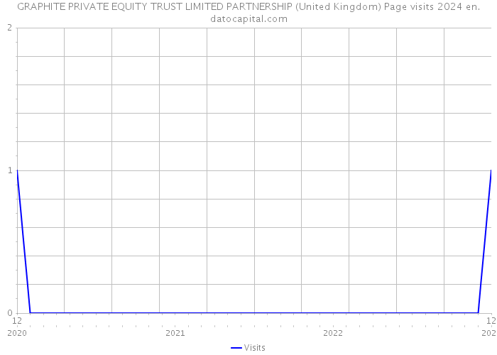 GRAPHITE PRIVATE EQUITY TRUST LIMITED PARTNERSHIP (United Kingdom) Page visits 2024 