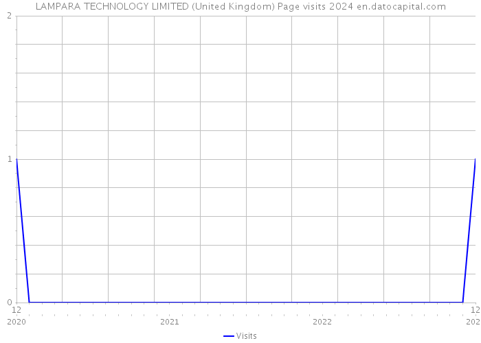 LAMPARA TECHNOLOGY LIMITED (United Kingdom) Page visits 2024 