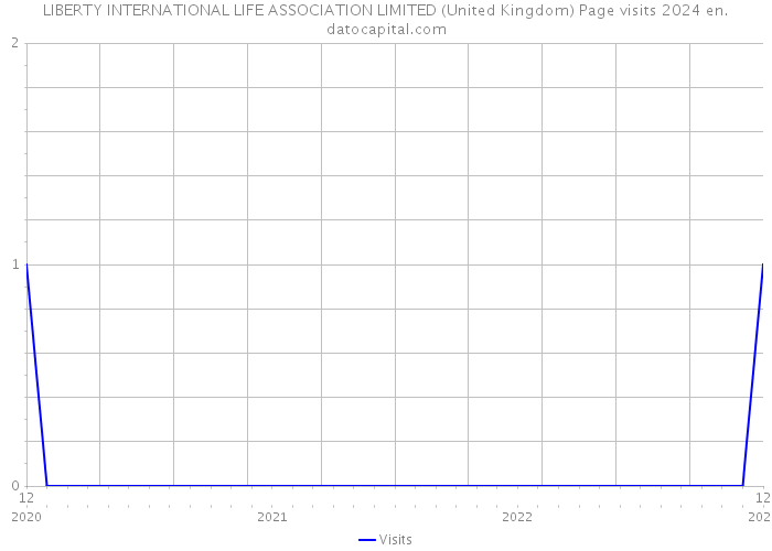 LIBERTY INTERNATIONAL LIFE ASSOCIATION LIMITED (United Kingdom) Page visits 2024 