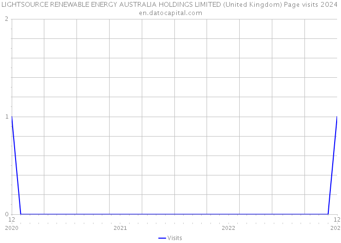 LIGHTSOURCE RENEWABLE ENERGY AUSTRALIA HOLDINGS LIMITED (United Kingdom) Page visits 2024 