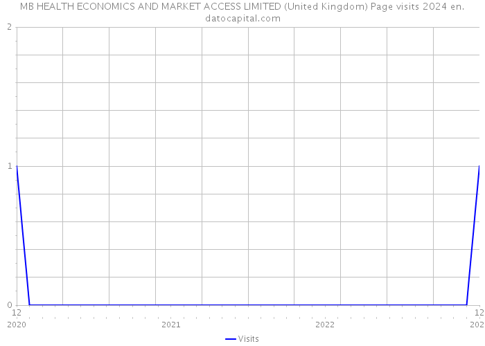 MB HEALTH ECONOMICS AND MARKET ACCESS LIMITED (United Kingdom) Page visits 2024 