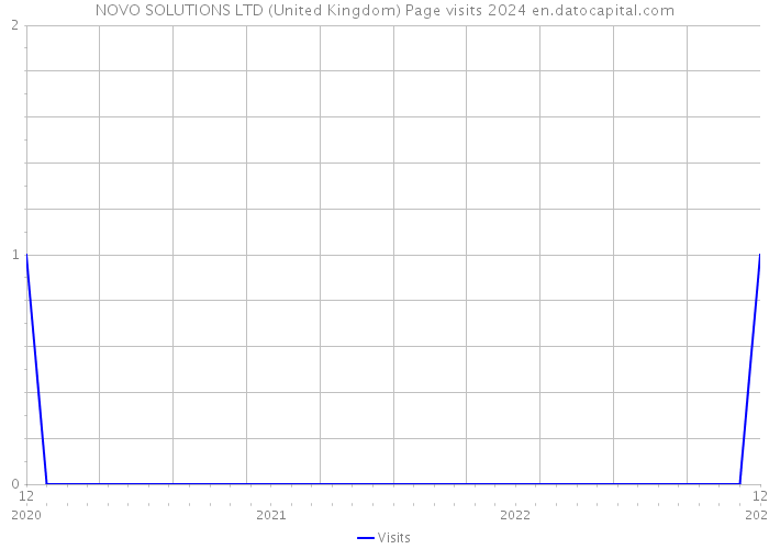 NOVO SOLUTIONS LTD (United Kingdom) Page visits 2024 