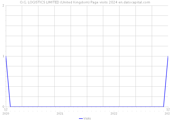 O.G. LOGISTICS LIMITED (United Kingdom) Page visits 2024 