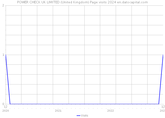 POWER CHECK UK LIMITED (United Kingdom) Page visits 2024 