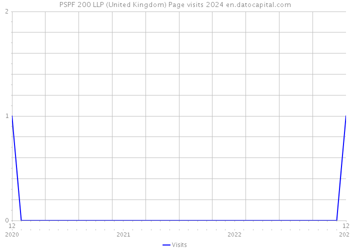 PSPF 200 LLP (United Kingdom) Page visits 2024 