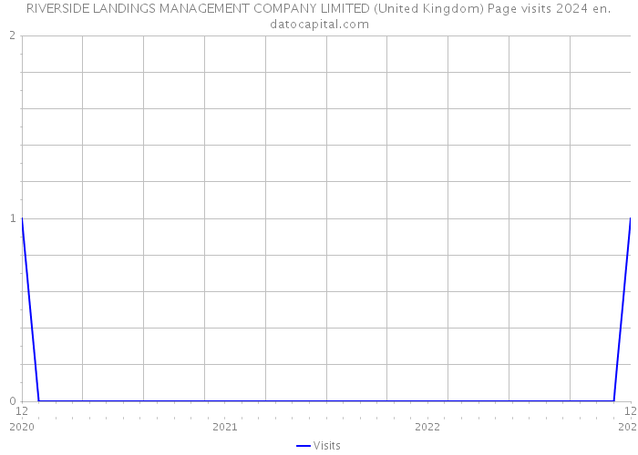 RIVERSIDE LANDINGS MANAGEMENT COMPANY LIMITED (United Kingdom) Page visits 2024 