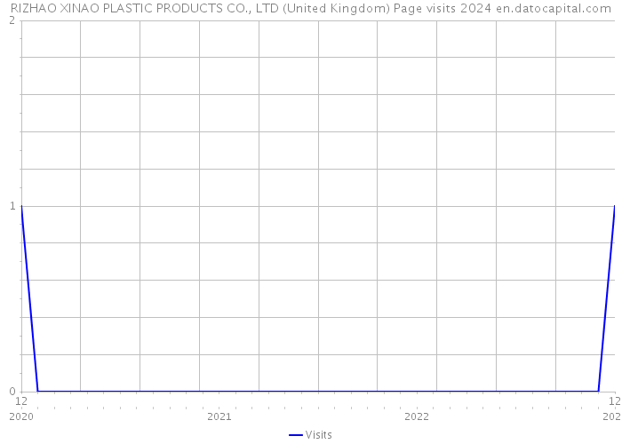 RIZHAO XINAO PLASTIC PRODUCTS CO., LTD (United Kingdom) Page visits 2024 