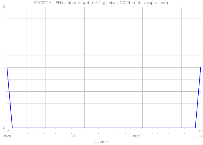 SCOTT ALLEN (United Kingdom) Page visits 2024 