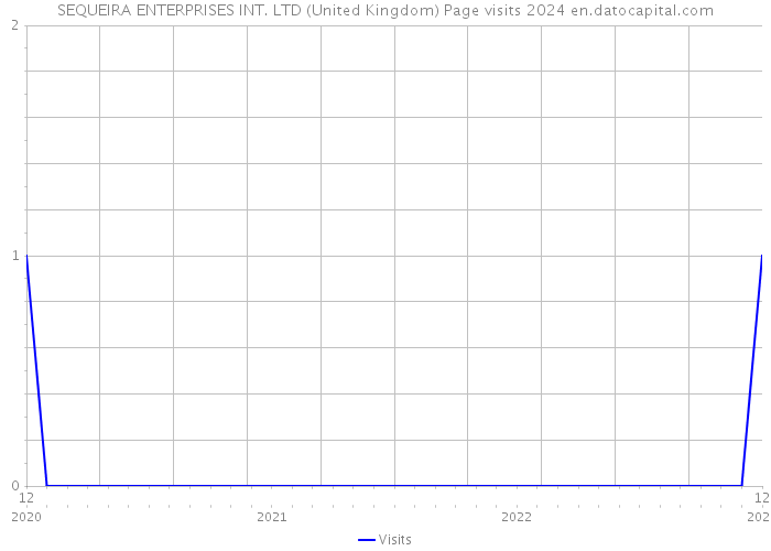SEQUEIRA ENTERPRISES INT. LTD (United Kingdom) Page visits 2024 