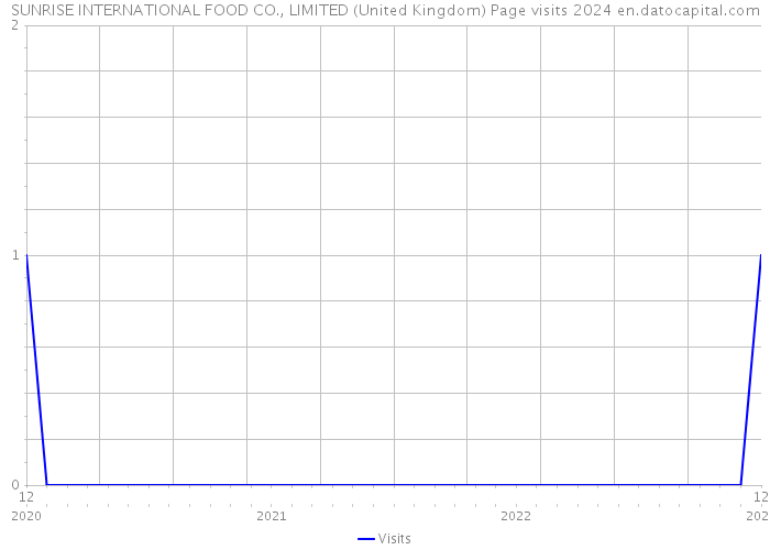 SUNRISE INTERNATIONAL FOOD CO., LIMITED (United Kingdom) Page visits 2024 