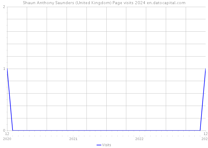 Shaun Anthony Saunders (United Kingdom) Page visits 2024 