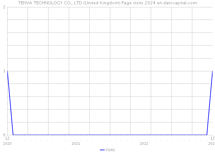TENVA TECHNOLOGY CO., LTD (United Kingdom) Page visits 2024 