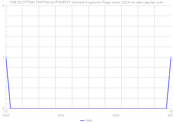 THE SCOTTISH TARTAN AUTHORITY (United Kingdom) Page visits 2024 