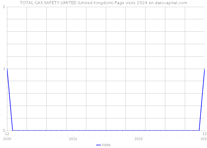 TOTAL GAS SAFETY LIMITED (United Kingdom) Page visits 2024 